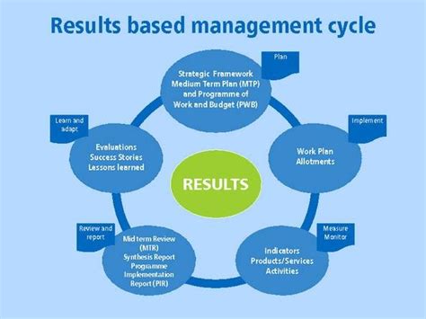 result oriented management|results oriented management approach.